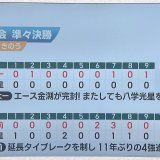 高校野球春の青森県大会　ベスト4出そろう　センバツ出場の八学光星は敗れる