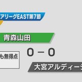 サッカーU-18プレミアリーグ　青森山田は連敗脱出も今季ホームで勝利無し　大宮U18と引き分け