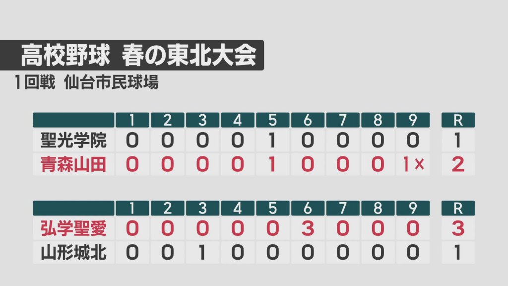 高校野球　春の東北大会　青森山田と弘前学院聖愛　ともに初戦を突破