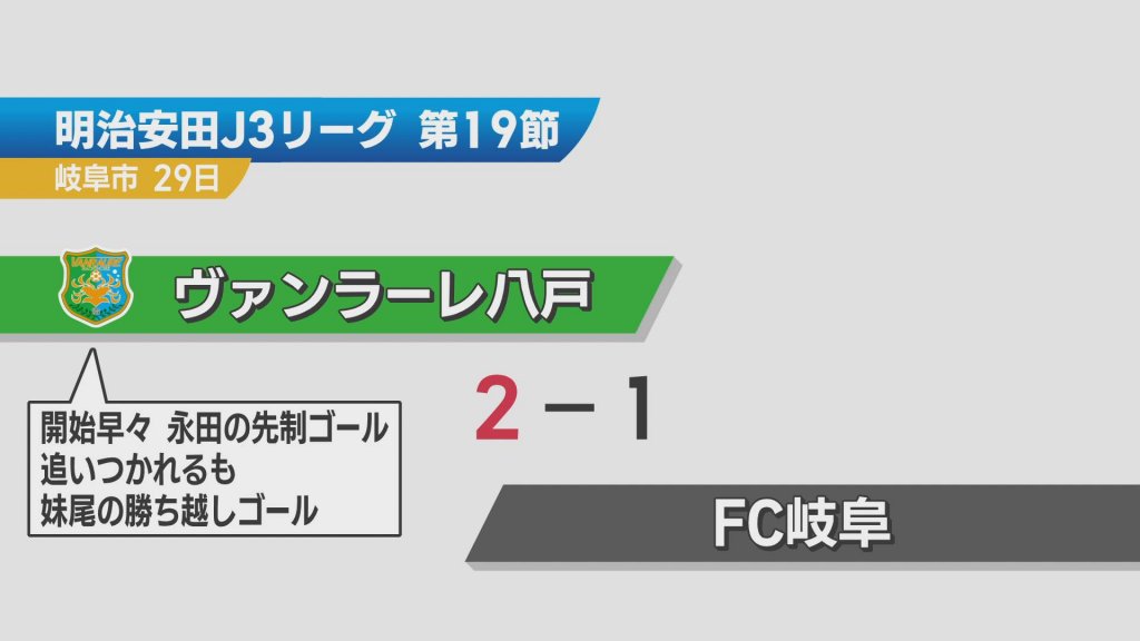 J3ヴァンラーレ八戸はFC岐阜に勝ち、2連勝