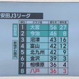 J3ヴァンラーレ八戸　相模原に劇的勝利　昇格プレーオフ射程圏内に