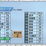 J3ヴァンラーレ八戸　上位相手に連勝　プレーオフ昇格圏内までの勝ち点差「2」