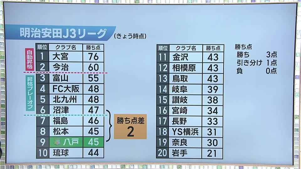 J3ヴァンラーレ八戸　上位相手に連勝　プレーオフ昇格圏内までの勝ち点差「2」