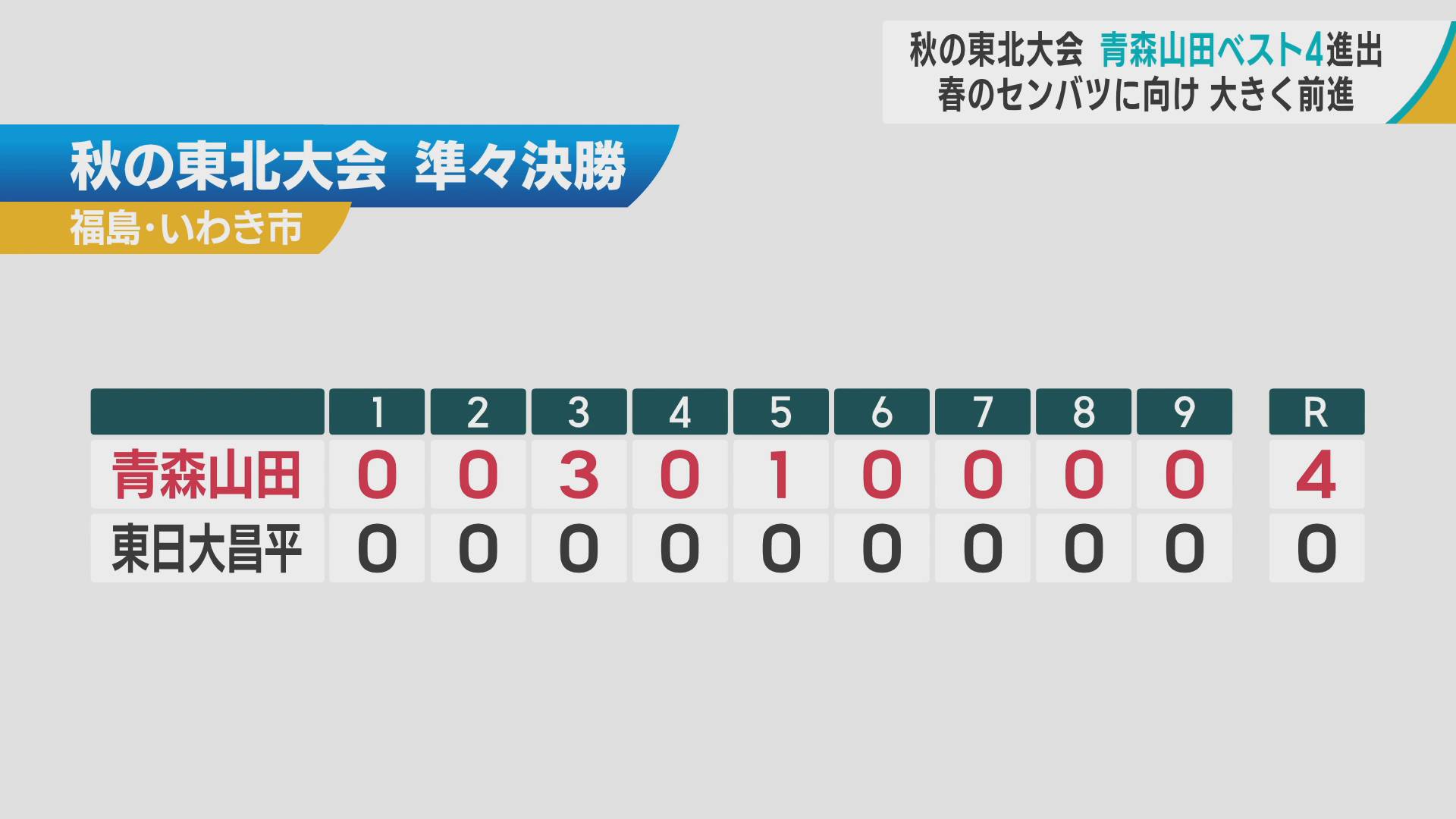 高校野球 秋の東北大会　青森山田が準決勝進出　春のセンバツに向け大きく前進