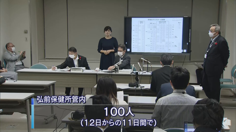 Abaニュース 新型コロナウイルス 弘前保健所管内での感染確認１００人に