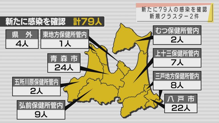 Abaニュース 新型コロナ 19日は過去3番目となる79人 青森県の全保健所管内で感染を確認