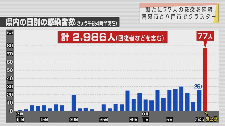 Abaニュース 新型コロナ 11日は新たに77人の感染確認 青森市と八戸市でクラスター