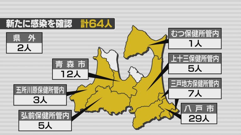 Abaニュース 新型コロナ 3日は青森県内で新たに64人の感染を確認 病床使用率が初めて50 超え ステージ4 へ