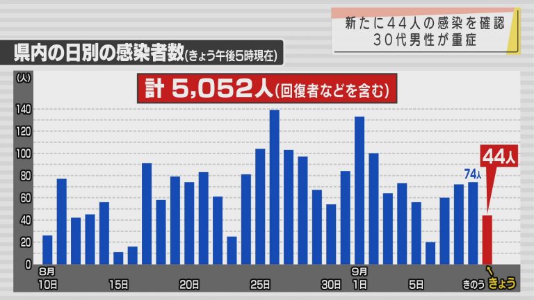 Abaニュース 新型コロナ 10日は青森県内で新たに44人の感染を確認 青森市の30代男性が重症 県内では初