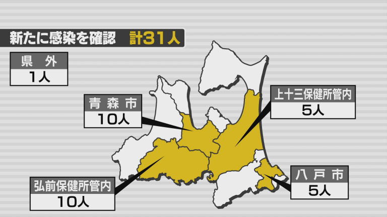 Abaニュース 新型コロナ 日は新たに31人の感染を確認 新規クラスター発生