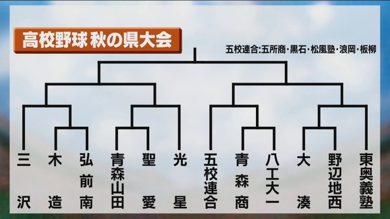 Abaニュース 高校野球秋の青森県大会 組み合わせ決まる