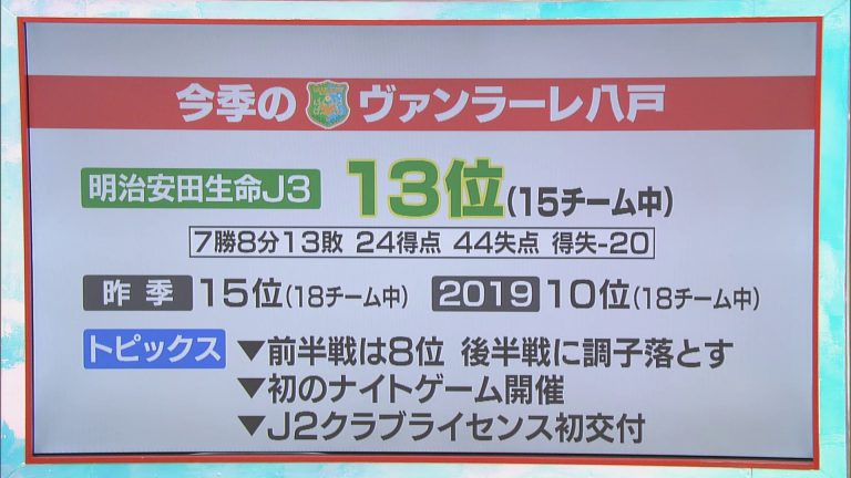 Abaニュース サッカー ｊ３八戸は１３位 ｊｆｌ青森は９位で今季を終える